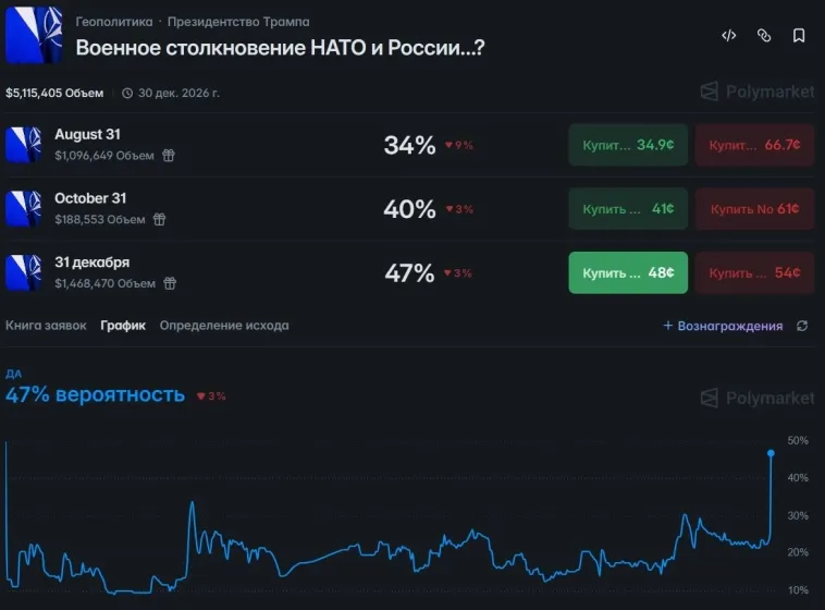 Polymarket: вероятность конфликта России и НАТО подскочила до 50%