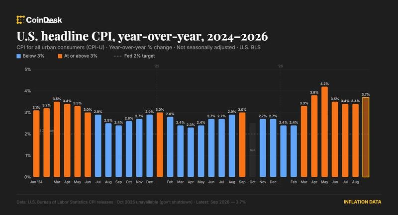 September CPI Beats Expectations, Bitcoin Falls as Rate-Hike Bets Resurface