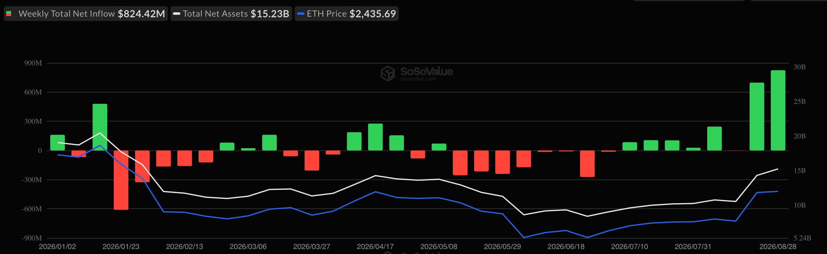 Ethereum-ETF привлекли $824 млн за неделю — рекорд с октября 2025 года