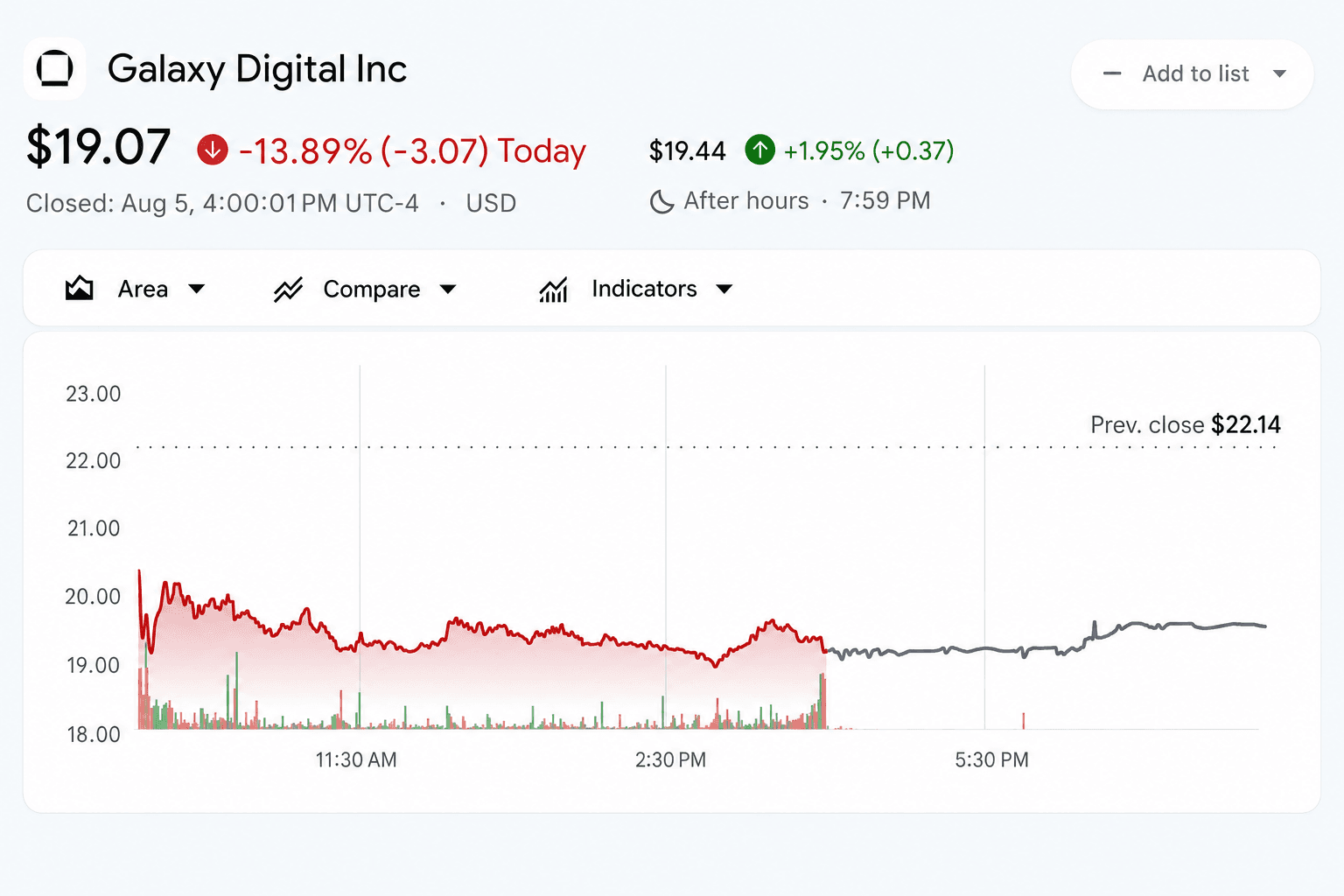 Акции Galaxy Digital упали на 14% после квартального убытка