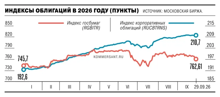 Доходность длинных ОФЗ подскочила до 16,8% на росте займов Минфина