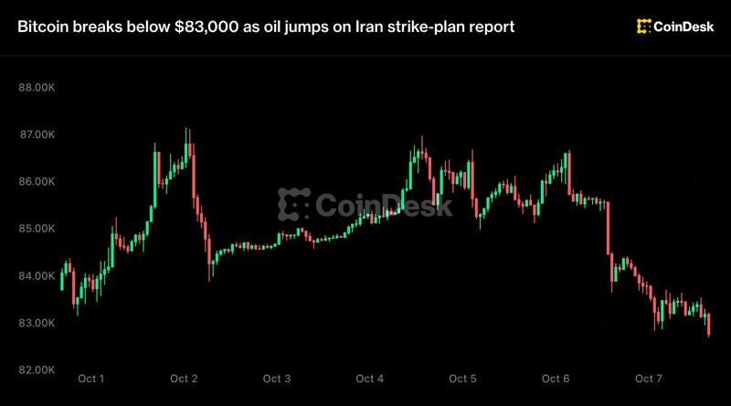 Bitcoin Breaks Below $83,000 as Oil Jumps on Iran Strike-Plan Report