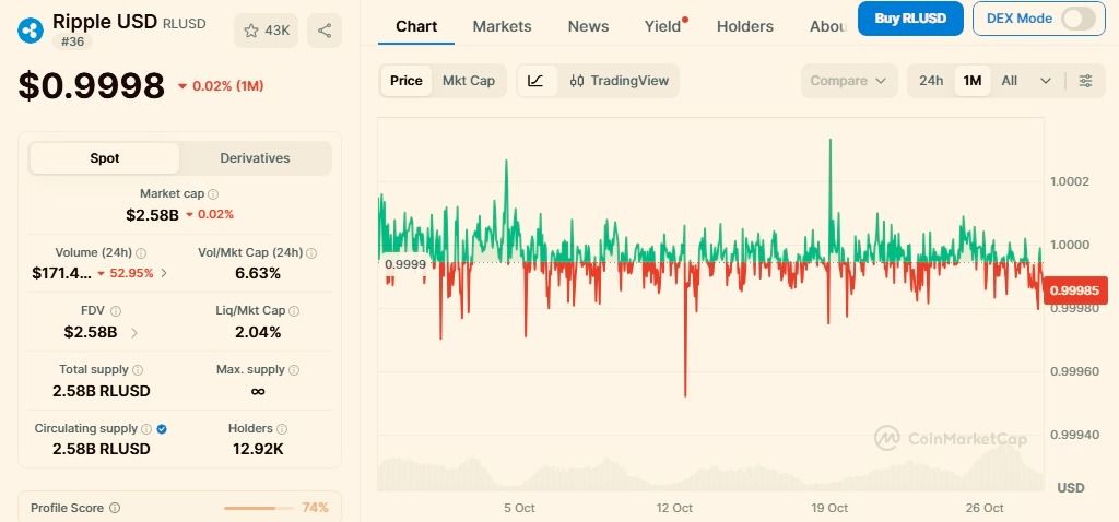 Moody's Gives Ripple's RLUSD Stablecoin Investment-Grade Ratings