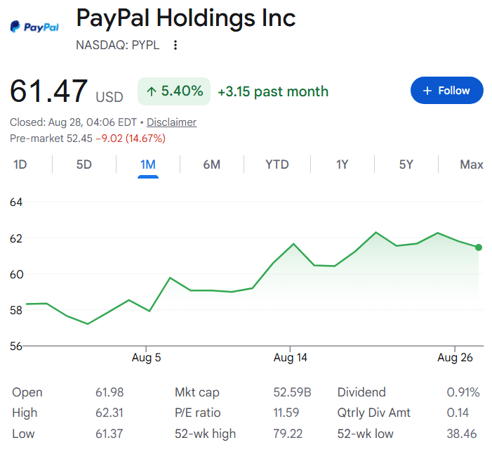 PayPal Shares Plunge 14% in Pre-Market After Stripe-Advent Buyout Offer Withdrawn