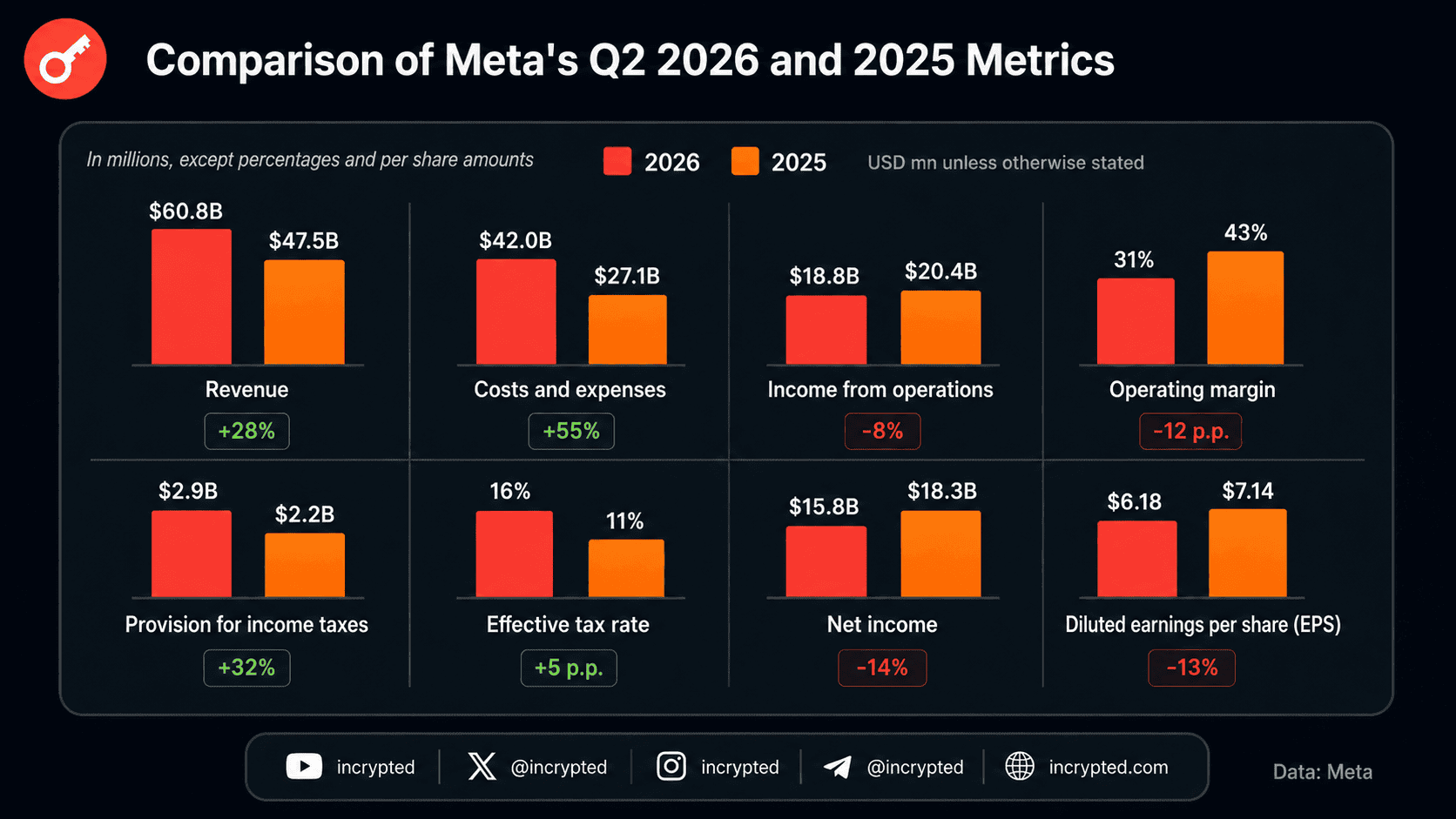 Акции Meta обвалились на 9% после публикации отчета за II квартал